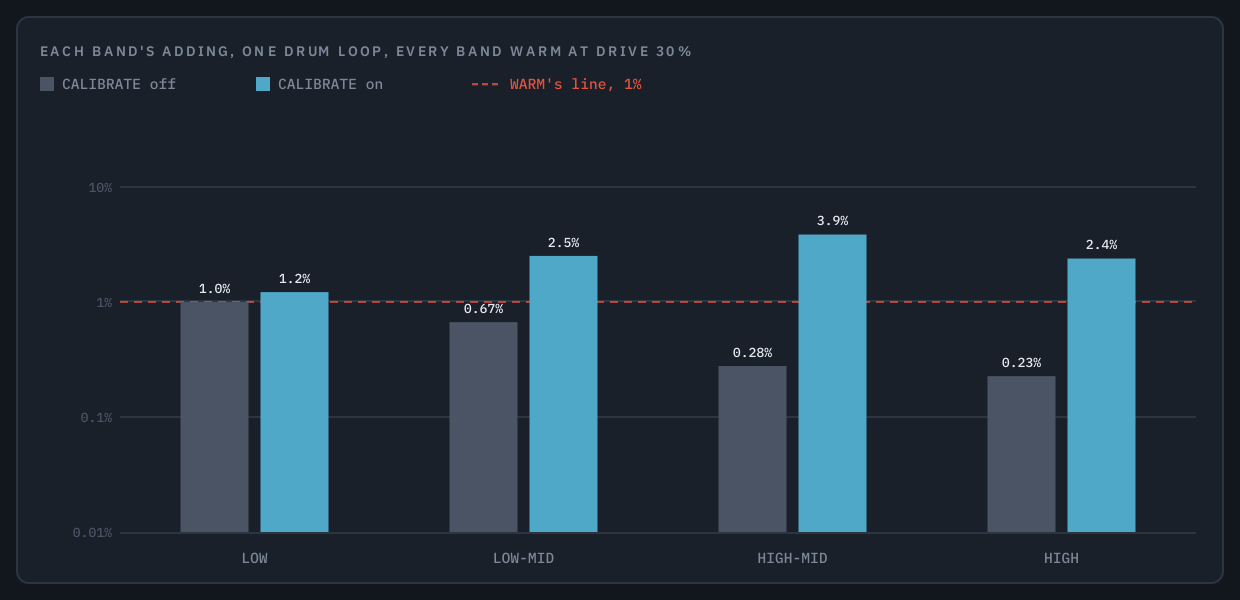 Each band's ADDING on a drum loop, every band WARM at DRIVE 30 percent, with CALIBRATE off and on