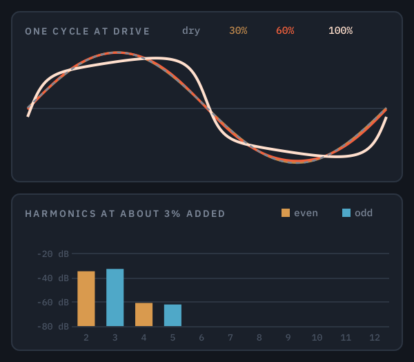 GRIT: one cycle of a sine at DRIVE 30, 60 and 100%, and its harmonics at 3% added, the 2nd and 3rd together