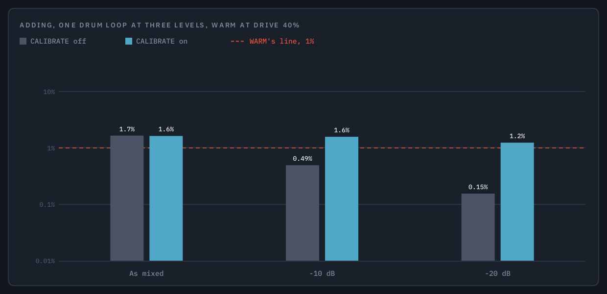 ADDING for one drum loop at three levels, WARM at DRIVE 40 percent, with CALIBRATE off and on
