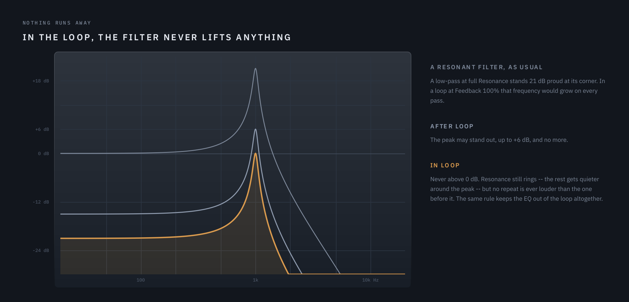 A resonant low-pass as usual, After Loop at most +6 dB, and In Loop never above 0 dB