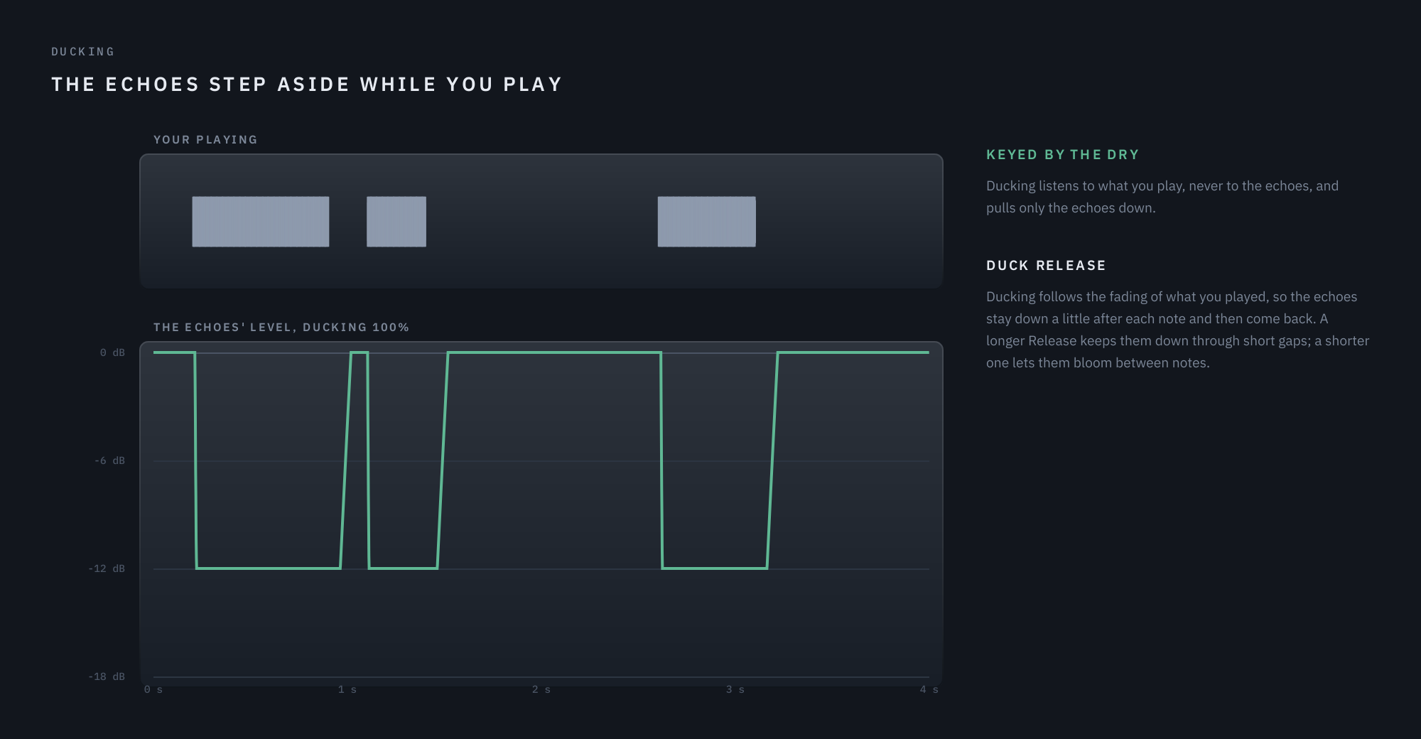 The echoes ducking under three phrases of playing