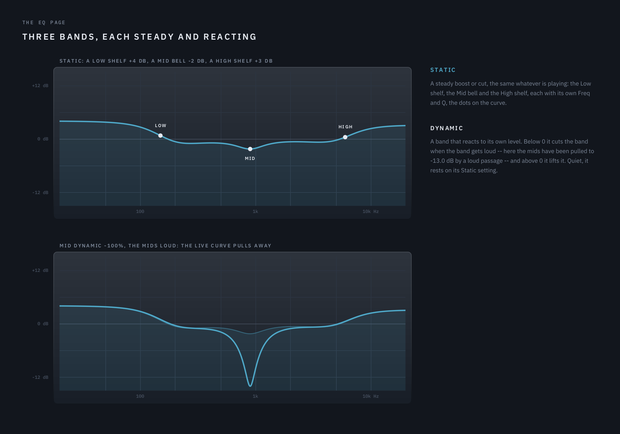 A static EQ curve, and the same curve with the Mid band reacting to a loud passage