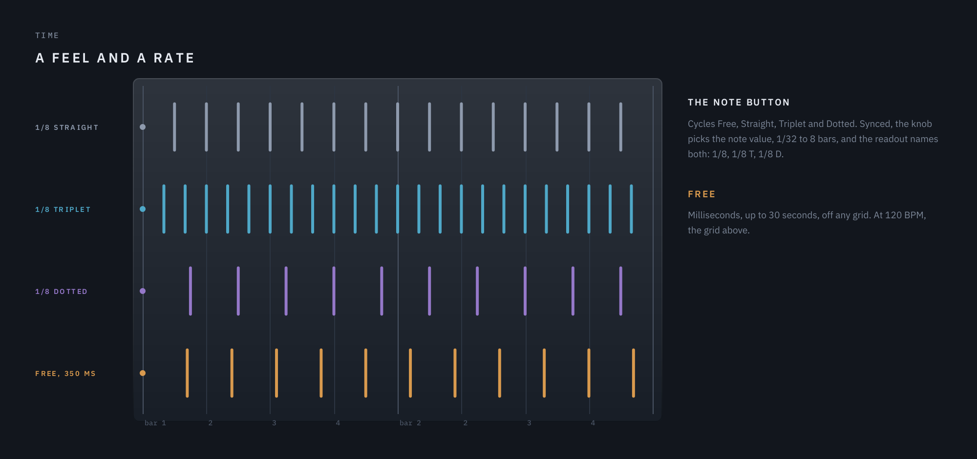 Time’s feels on a two-bar grid at 120 BPM: straight, triplet and dotted eighths, and 350 ms free