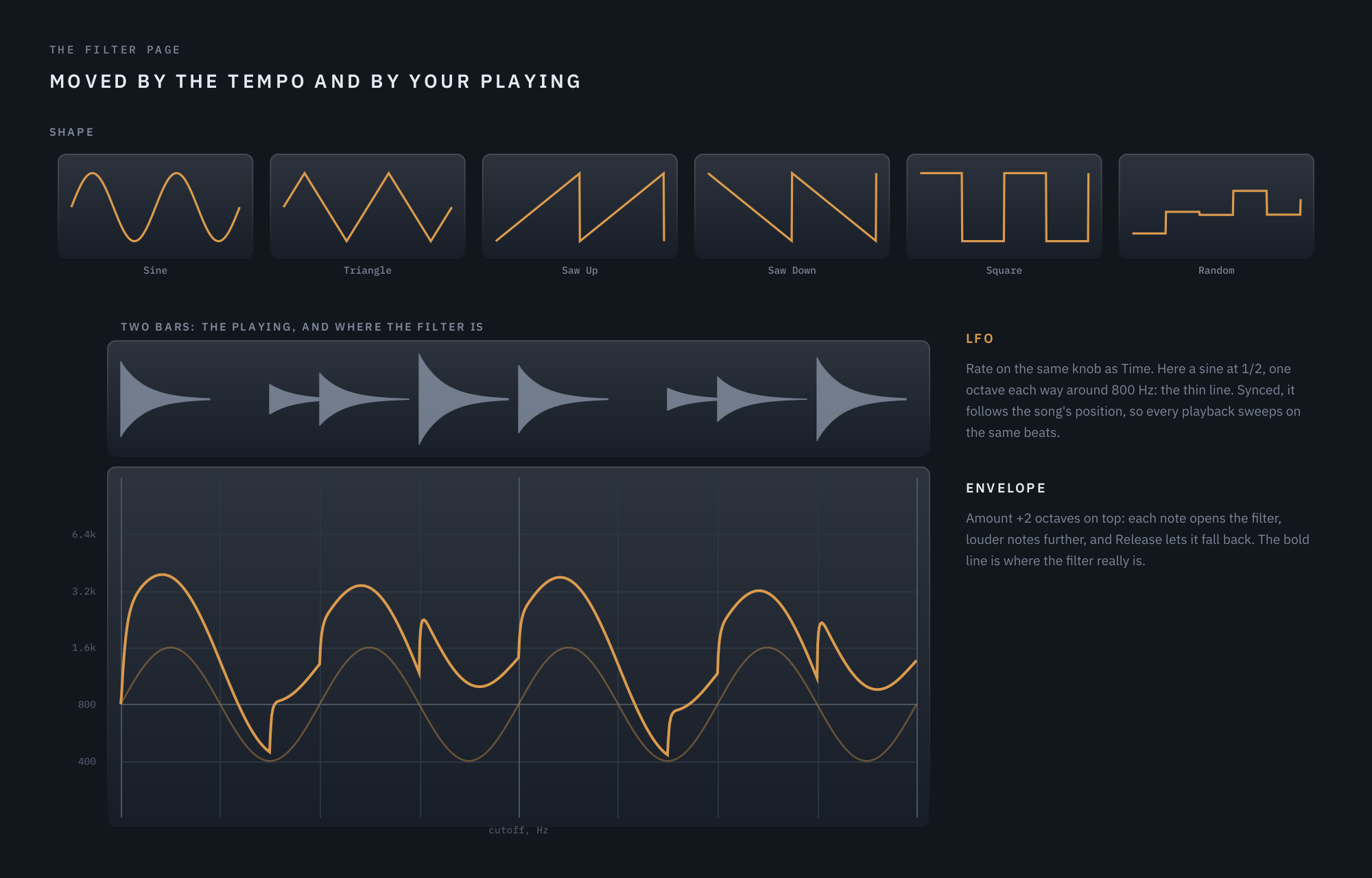 The LFO's six shapes, and two bars of a filter moved by a synced LFO and by the playing