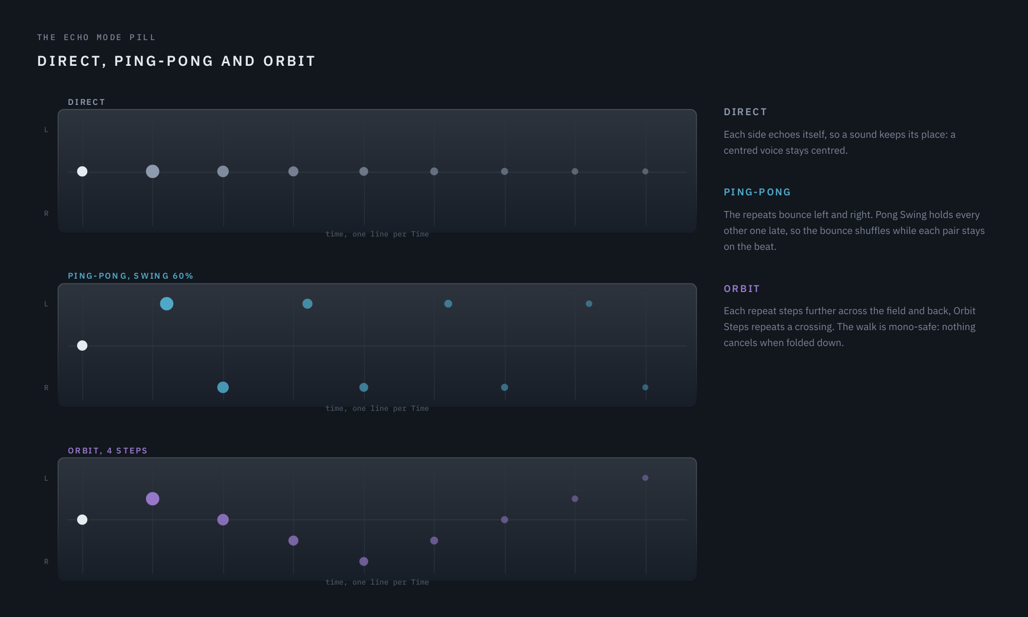 Where the repeats land in Direct, Ping-Pong with swing, and Orbit