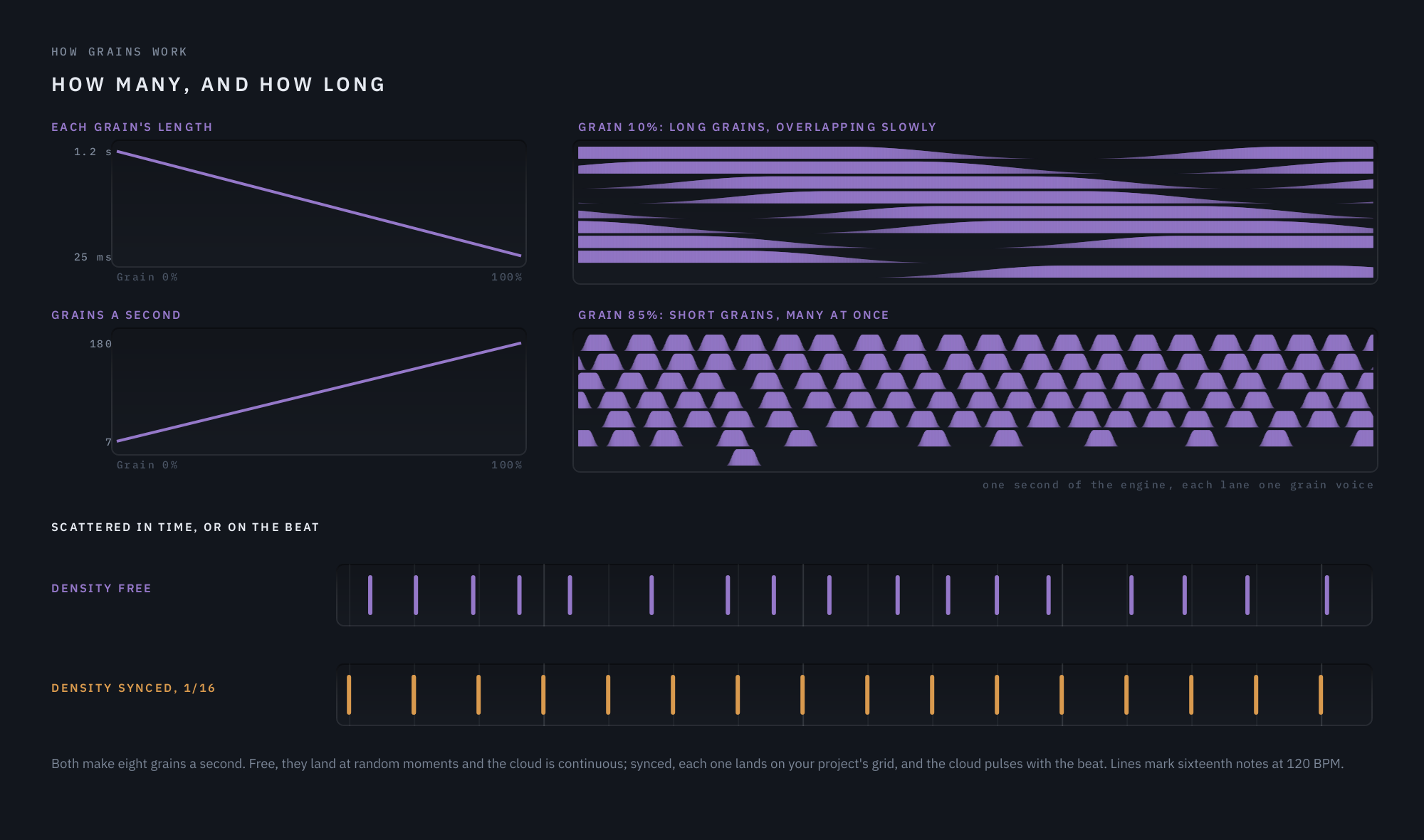 Grain’s length and grains-per-second curves, one second of long and of short grains overlapping, and grains scattered in time against grains on a sixteenth-note grid