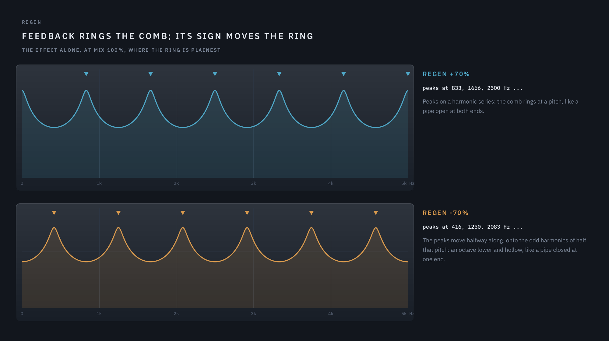 Positive Regen peaks on a harmonic series; negative Regen moves them halfway, an octave down