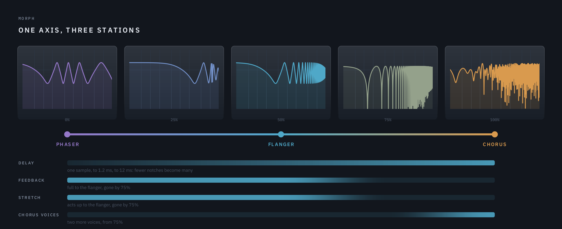 Morph from phaser through flanger to chorus, with how the delay, feedback, Stretch and the chorus voices change along it